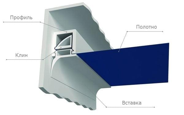 Клиновидная система крепления натяжного потолка